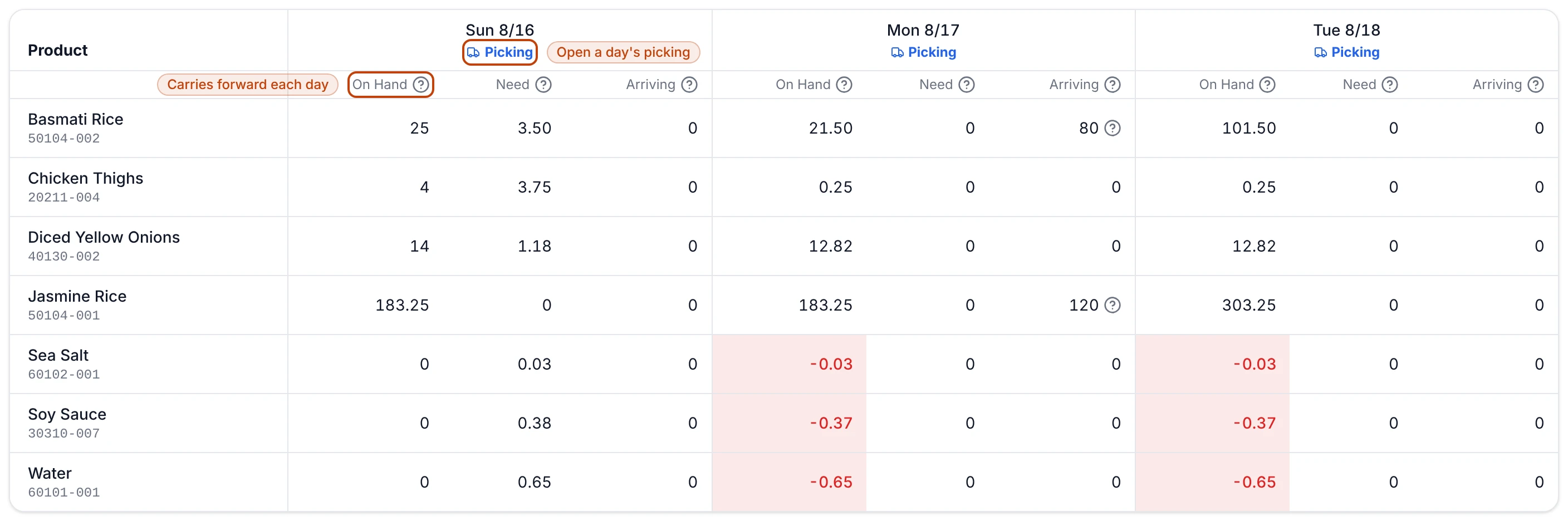 The demand dashboard grid: one row per product with On Hand, Need, and Arriving columns for each day, and a Picking link in every day header.