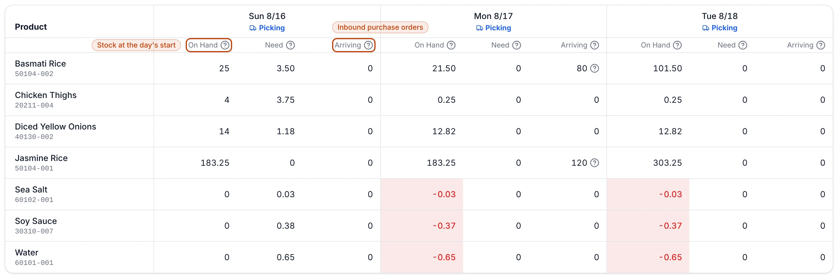 The demand dashboard grid over a three-day window: one row per product, with On Hand, Need, and Arriving columns under each day and a Picking link in every day header.
