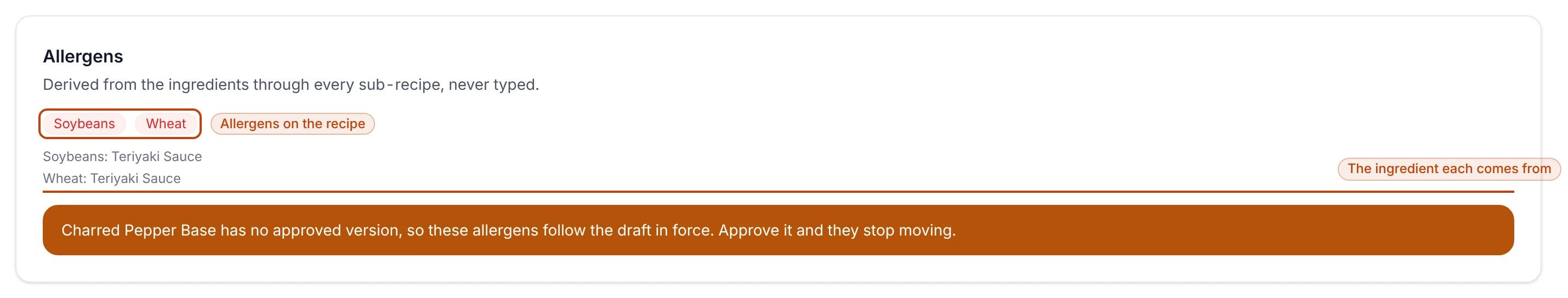 The Allergens card on the Food safety tab of Master Marinade: Soybeans and Wheat badges over a list reading Soybeans: Teriyaki Sauce and Wheat: Teriyaki Sauce, and a warning that Charred Pepper Base has no approved version, so these allergens follow the draft in force.
