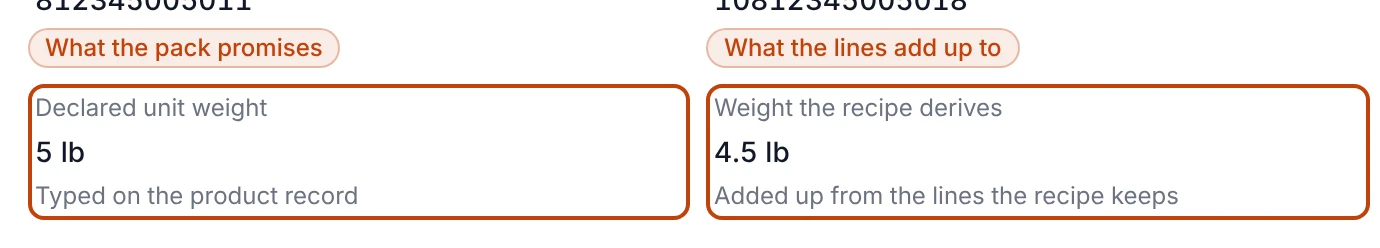 Two facts side by side on the Peanut Sauce pack: a declared unit weight of 5 lb, typed on the product record, beside the 4.5 lb the recipe derives, added up from the lines the recipe keeps.